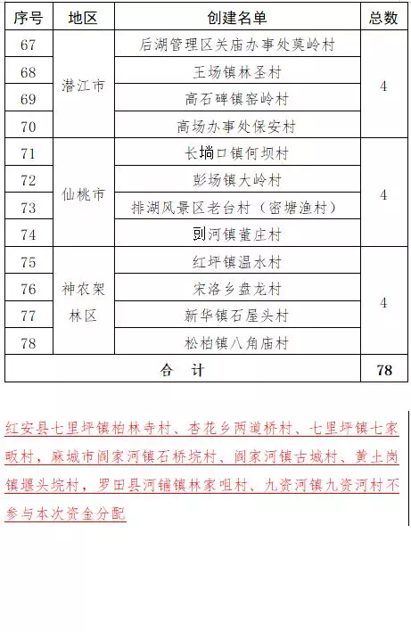 刚刚确定!省里要给这78个村发钱了!咸宁上榜,看看有没有你家
