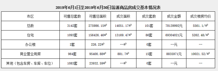 2019年6月翁源商品房成交基本情况表