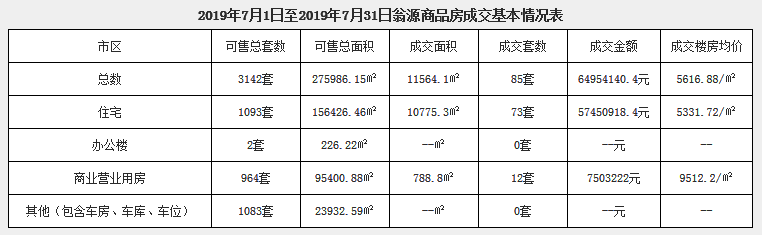 2019年7月翁源商品房成交基本情况表