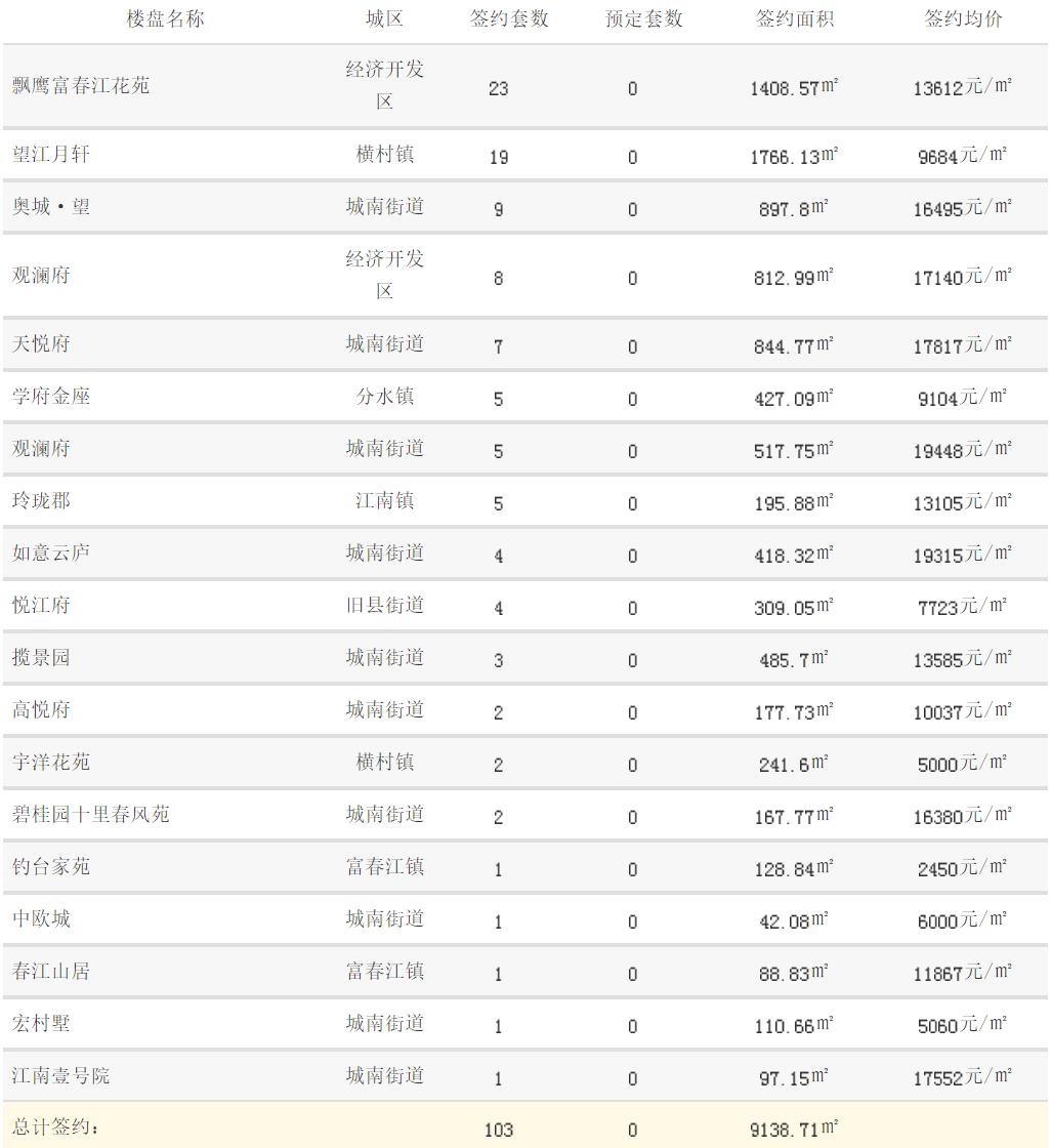 桐庐3月11日-3月18房产交易网上签约信息